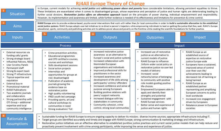RJ4All Europe Theory of Change